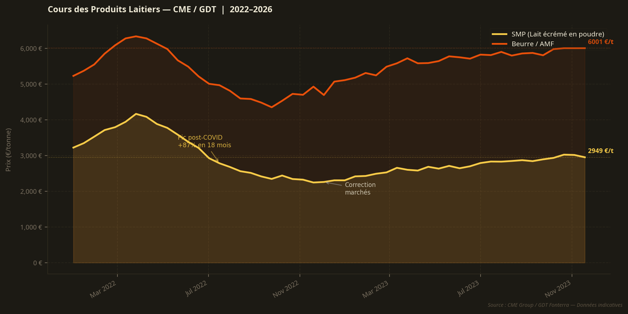 Courbe CME produits laitiers